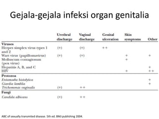 Gejala-gejala infeksi organ genitalia
ABC of sexually transmited disease. 5th ed. BMJ publishing 2004.
 
