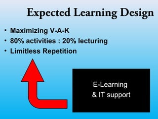 Expected Learning Design
• Maximizing V-A-K
• 80% activities : 20% lecturing
• Limitless Repetition
E-Learning
& IT support
 
