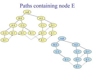 Paths containing node E
B:3
null
C:3
A:2
C:1
D:1
E:1
D:1
E:1E:1
B:8
A:5
null
C:3
D:1
A:2
C:1
D:1
E:1
D:1
E:1C:3
D:1
D:1 E:1
 