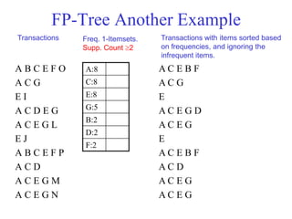 FP-Tree Another Example
A B C E F O
A C G
E I
A C D E G
A C E G L
E J
A B C E F P
A C D
A C E G M
A C E G N
A:8
C:8
E:8
G:5
B:2
D:2
F:2
A C E B F
A C G
E
A C E G D
A C E G
E
A C E B F
A C D
A C E G
A C E G
Freq. 1-Itemsets.
Supp. Count 2
Transactions Transactions with items sorted based
on frequencies, and ignoring the
infrequent items.
 