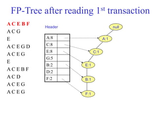 FP-Tree after reading 1st transaction
A:8
C:8
E:8
G:5
B:2
D:2
F:2
A C E B F
A C G
E
A C E G D
A C E G
E
A C E B F
A C D
A C E G
A C E G
null
A:1
C:1
E:1
B:1
F:1
Header
 