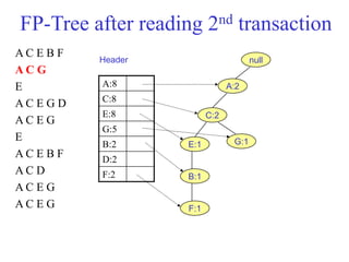 FP-Tree after reading 2nd transaction
A C E B F
A C G
E
A C E G D
A C E G
E
A C E B F
A C D
A C E G
A C E G
G:1
A:8
C:8
E:8
G:5
B:2
D:2
F:2
null
A:2
C:2
E:1
B:1
F:1
Header
 
