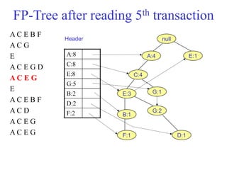 A C E B F
A C G
E
A C E G D
A C E G
E
A C E B F
A C D
A C E G
A C E G
FP-Tree after reading 5th transaction
G:1
A:8
C:8
E:8
G:5
B:2
D:2
F:2
null
A:4
C:4
E:3
B:1
F:1
Header
E:1
G:2
D:1
 
