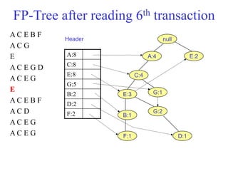 A C E B F
A C G
E
A C E G D
A C E G
E
A C E B F
A C D
A C E G
A C E G
FP-Tree after reading 6th transaction
G:1
A:8
C:8
E:8
G:5
B:2
D:2
F:2
null
A:4
C:4
E:3
B:1
F:1
Header
E:2
G:2
D:1
 