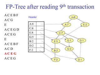 A C E B F
A C G
E
A C E G D
A C E G
E
A C E B F
A C D
A C E G
A C E G
FP-Tree after reading 9th transaction
G:1
A:8
C:8
E:8
G:5
B:2
D:2
F:2
null
A:7
C:7
E:5
B:2
F:2
Header
E:2
G:3
D:1
D:1
 