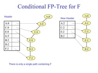 Conditional FP-Tree for F
A:8
C:8
E:8
G:5
B:2
D:2
F:2
null
A:8
C:8
E:6
B:2
F:2
Header
There is only a single path containing F
A:2
C:2
E:2
B:2
null
A:2
C:2
E:2
B:2
New Header
 
