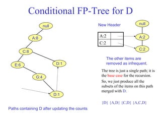 Conditional FP-Tree for D
A:2
C:2
null
A:2
C:2
New Headernull
A:8
C:8
E:6
G:4
D:1
D:1
Paths containing D after updating the counts
The other items are
removed as infrequent.
The tree is just a single path; it is
the base case for the recursion.
So, we just produce all the
subsets of the items on this path
merged with D.
{D} {A,D} {C,D} {A,C,D}
 
