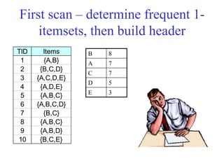 First scan – determine frequent 1-
itemsets, then build header
TID Items
1 {A,B}
2 {B,C,D}
3 {A,C,D,E}
4 {A,D,E}
5 {A,B,C}
6 {A,B,C,D}
7 {B,C}
8 {A,B,C}
9 {A,B,D}
10 {B,C,E}
B 8
A 7
C 7
D 5
E 3
 