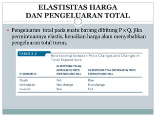 ELASTISITAS HARGA
        DAN PENGELUARAN TOTAL

 Pengeluaran total pada suatu barang dihitung P x Q, jika
  permintaannya elastis, kenaikan harga akan menyebabkan
  pengeluaran total turun.
 