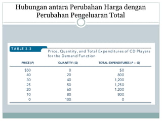 Hubungan antara Perubahan Harga dengan
     Perubahan Pengeluaran Total
 