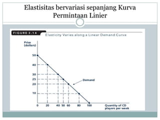 Elastisitas bervariasi sepanjang Kurva
           Permintaan Linier
 