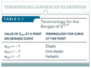 TERMINOLOGI JANGKAUAN ELASTISITAS
 