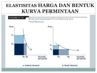ELASTISITAS HARGA DAN BENTUK
    KURVA PERMINTAAN
 