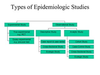 Types of Epidemiologic Studies
Experimental Study

True experimental
e.g. RCT
Quasy experimental
e.g. pre-post test

Observational Study

Descriptive Study

Analytic Study

Case report & case series

Cohort Study

Cross-Sectional Study

Case-Control Study

Ecologic Study

Cross-Sectional Study
Ecologic Study

Pasca Sarjana FKM UI 2013

 