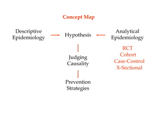 Concept Map
Descriptive
Epidemiology

Hypothesis

Judging
Causality
Prevention
Strategies

Analytical
Epidemiology
RCT
Cohort
Case-Control
X-Sectional

 
