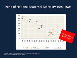 Trend of National Maternal Mortality 1991-2005




Source: Report on the Achievement of the Millenium Development
Goals Indonesia 2010. Bappenas. 2010
 