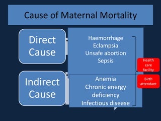 Cause of Maternal Mortality

 Direct                Haemorrhage
           • resulting from obstetric
                          Eclampsia
             complications of pregnant
 Cause       state
                    Unsafe abortion
                        Sepsis            Health
                                           care
                                          facility
           • Resulting from previous
                           Anemia
Indirect     existing disease, or
             diseasesChronic energy
                       that developed
                                            Birth
                                         attendant
             during pregnancy due to
 Cause                   deficiency
             physiological effects of
             pregnancy
                  Infectious disease
 