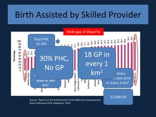 Birth Assisted by Skilled Provider
                                   Wide gap of disparity
      Total PHC
       31.581


                                                  18 GP in
           30% PHC,
                                                  every 1
              No GP
          1 primary
       health care as                               km2 1 primary
                                                                    health care only
        wide as 960
                                                                     in every 2 km2
            km2


                                                                       12.000 GP
   Source: Report on the Achievement of the Millenium Development
   Goals Indonesia 2010. Bappenas. 2010
 