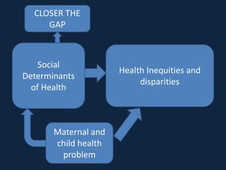CLOSER THE
     GAP



    Social
                      Health Inequities and
Determinants
                           disparities
  of Health



       Maternal and
       child health
        problem
 