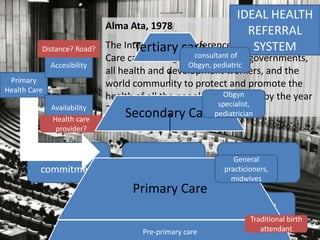 IDEAL HEALTH
                             Alma Ata, 1978
                                                           REFERRAL
          Distance? Road?    The International care
                                    Tertiary Conference on Primary Health
                                                            SYSTEM
                                                   consultant of
                             Care calls for urgent action by all governments,
              Accesibility                       Obgyn, pediatric
                             all health and development workers, and the
 Primary                     world community to protect and promote the
Health Care
                                                            Obgyn
                             health of all the people of the world by the year
              Availability                                specialist,
                             2000.Secondary Carepediatrician
              Health care
               provider?


            Political                                       General
                                       Global                 National
          commitment                                     practicioners,
                                                           midwives
                                   Primary Care
                                                            Regional
                                                               Traditional birth
                                     Pre-primary care             attendant
 