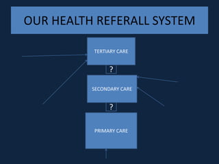 OUR HEALTH REFERALL SYSTEM

          TERTIARY CARE


                ?

          SECONDARY CARE


                ?

          PRIMARY CARE
 