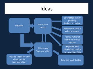 Ideas
                                           Strenghten family
                                               planning
                                           Make it accesible
      National          Ministry of
                         Health
                                           Reform the health
                                            referral system

                                            Form a national
                                            health insurance
                                                 system
                                             Regulate well
                         Ministry of       distributed health
                       Transportation      care provider flow
Provide adequate and
    cheap public                        Build the road, bridge
   transportation
 