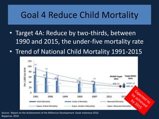 Goal 4 Reduce Child Mortality
      • Target 4A: Reduce by two-thirds, between
        1990 and 2015, the under-five mortality rate
      • Trend of National Child Mortality 1991-2015




Source: Report on the Achievement of the Millenium Development Goals Indonesia 2010.
Bappenas. 2010
 