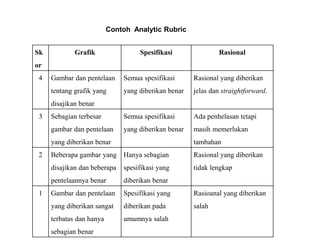 Sk
or
Grafik Spesifikasi Rasional
4 Gambar dan pentelaan
tentang grafik yang
disajikan benar
Semua spesifikasi
yang diberikan benar
Rasional yang diberikan
jelas dan straightforward.
3 Sebagian terbesar
gambar dan pentelaan
yang diberikan benar
Semua spesifikasi
yang diberikan benar
Ada penhelasan tetapi
masih memerlukan
tambahan
2 Beberapa gambar yang
disajikan dan beberapa
pentelaannya benar
Hanya sebagian
spesifikasi yang
diberikan benar
Rasional yang diberikan
tidak lengkap
1 Gambar dan pentelaan
yang diberikan sangat
terbatas dan hanya
sebagian benar
Spesifikasi yang
diberikan pada
umumnya salah
Rasioanal yang diberikan
salah
Contoh Analytic Rubric
 