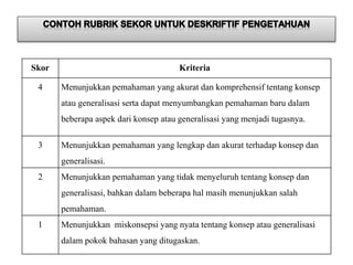 Skor Kriteria
4 Menunjukkan pemahaman yang akurat dan komprehensif tentang konsep
atau generalisasi serta dapat menyumbangkan pemahaman baru dalam
beberapa aspek dari konsep atau generalisasi yang menjadi tugasnya.
3 Menunjukkan pemahaman yang lengkap dan akurat terhadap konsep dan
generalisasi.
2 Menunjukkan pemahaman yang tidak menyeluruh tentang konsep dan
generalisasi, bahkan dalam beberapa hal masih menunjukkan salah
pemahaman.
1 Menunjukkan miskonsepsi yang nyata tentang konsep atau generalisasi
dalam pokok bahasan yang ditugaskan.
 