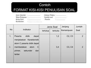 No Indikator
Jenis Soal Jenjang
Kemampuan
Jumlah
Soaltertutup terbuka
1.
2.
Peserta didik dapat
menjelaskan Karakteristik
atom C peserta didik dapat
membedakan atom C
primer, sekunder dan
tertier
1,2
3,4
C2, C3
C3, C4
2
2
Jenis Sekolah : ............................ Alokasi Waktu : ......................
Mata Pelajaran : ............................ Jumlah soal : .......................
Kelas/Sem : ............................ Penulis : ....................
Kurikulum : …………………..
Contoh
FORMAT KISI-KISI PENULISAN SOAL
 