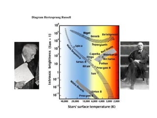 Diagram Hertzsprung Russell
 