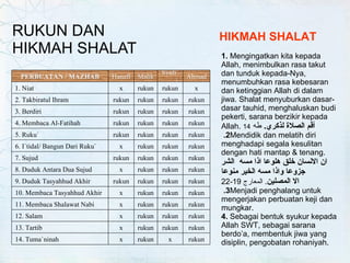 RUKUN DAN HIKMAH SHALAT HIKMAH SHALAT 1.  Mengingatkan kita kepada Allah, menimbulkan rasa takut dan tunduk kepada-Nya, menumbuhkan rasa kebesaran dan ketinggian Allah di dalam jiwa. Shalat menyuburkan dasar-dasar tauhid, menghaluskan budi pekerti, sarana berzikir kepada Allah.  أقم الصلاة لذكري .  طه  14 2.  Mendidik dan melatih diri menghadapi segala kesulitan dengan hati mantap & tenang. ان الانسان خلق هلوعا اذا مسه  الشر جزوعا واذا مسه الخير منوعا الا المصلين .  المعارج  19-22 3.  Menjadi penghalang untuk mengerjakan perbuatan keji dan mungkar. 4.  Sebagai bentuk syukur kepada Allah SWT, sebagai sarana berdo’a, membentuk jiwa yang disiplin, pengobatan rohaniyah. rukun x rukun x 14. Tuma`ninah rukun rukun rukun x 13. Tartib rukun rukun rukun x 12. Salam rukun rukun rukun x 11. Membaca Shalawat Nabi rukun rukun rukun x 10. Membaca Tasyahhud Akhir rukun rukun rukun rukun 9. Duduk Tasyahhud Akhir rukun rukun rukun x 8. Duduk Antara Dua Sujud rukun rukun rukun rukun 7. Sujud rukun rukun rukun x 6. I`tidal/ Bangun Dari Ruku` rukun rukun rukun rukun 5. Ruku` rukun rukun rukun rukun 4. Membaca Al-Fatihah rukun rukun rukun rukun 3. Berdiri rukun rukun rukun rukun 2. Takbiratul Ihram x rukun rukun x 1. Niat Ahmad Syafi`i Malik Hanafi PERBUATAN / MAZHAB 