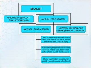 SHALAT MAKTUBAH (SHALAT-SHALAT FARDHU) NAFILAH (TATHAWWU’) NAWAFIL TANPA SEBAB NAWAFIL DENGAN ADA SEBAB (SHALAT GERHANA) Lebih muakkadah (dikerjakan Rasul meski saat hadhar dan safar, seperti shalat witir dan 2 raka’at fajar) Muakkadah (dikerjakan Rasul dalam keadaan hadhar saja, tidak dalam safar: shalat rawatib dan tahajjud). Ghairu Muakkadah, shalat sunah rawatib yang dibenarkan oleh Rasul. 