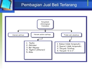 Pembagian Jual Beli Terlarang 