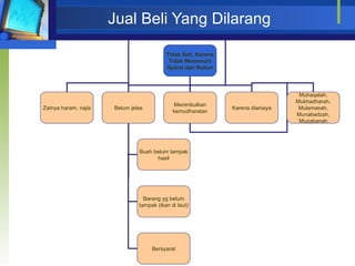 Jual Beli Yang Dilarang Tidak Sah, Karena Tidak Memenuhi Syarat dan Rukun Zatnya haram, najis Belum jelas Menimbulkan kemudharatan Buah belum tampak hasil Barang yg belum tampak (ikan di laut) Bersyarat Karena dianiaya Muhaqalah, Mukhadharah, Mulamasah, Munabadzah, Muzabanah 