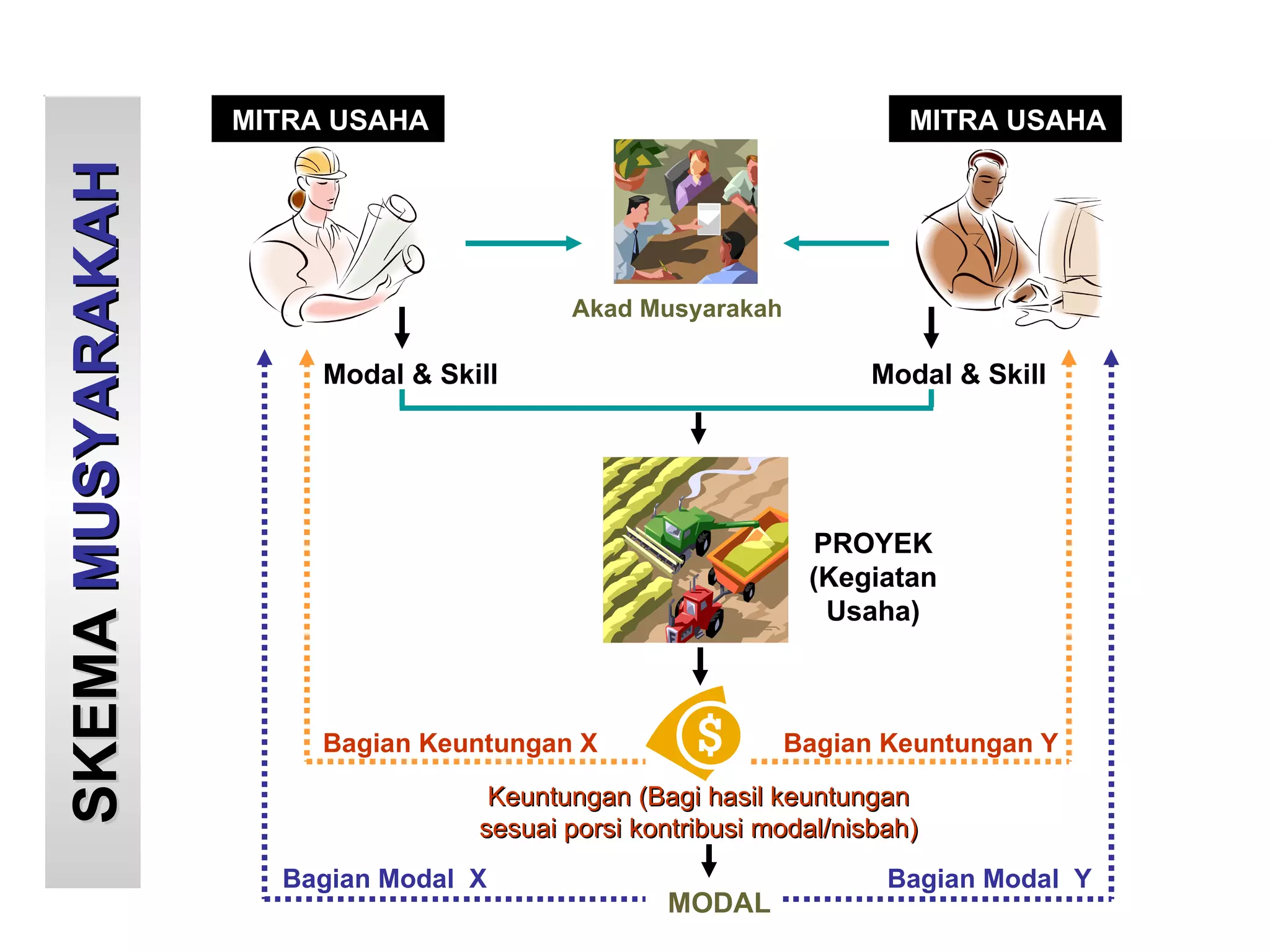 PROYEK (Kegiatan Usaha) MITRA USAHA  Akad Musyarakah MODAL Modal & Skill Bagian Keuntungan X Keuntungan (Bagi hasil keuntungan sesuai porsi kontribusi modal/nisbah) Bagian Keuntungan Y Bagian Modal  X Bagian Modal  Y MITRA USAHA  Modal & Skill SKEMA  MUSYARAKAH 