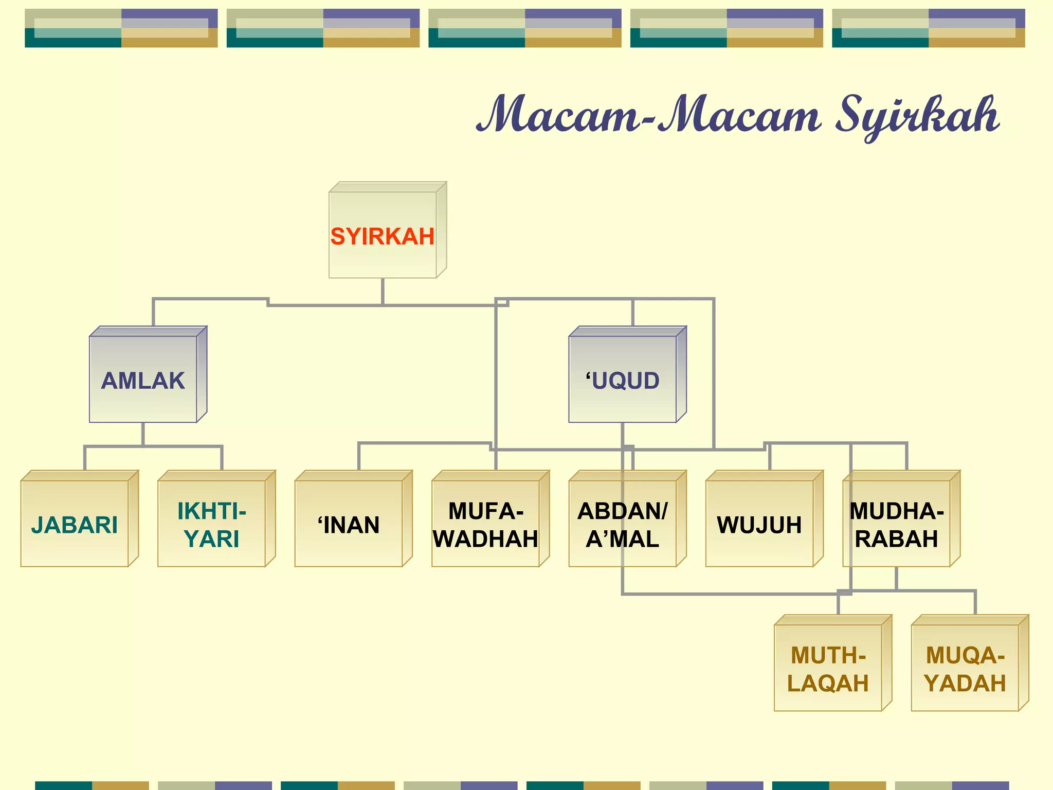 Macam-Macam Syirkah SYIRKAH AMLAK ‘ UQUD JABARI IKHTI- YARI ‘ INAN MUFA- WADHAH ABDAN/ A’MAL WUJUH MUDHA- RABAH MUTH- LAQAH MUQA- YADAH 