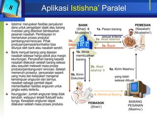 Aplikasi  Istishna ’  Paralel Istishna’ merupakan fasilitas penyaluran dana untuk pengadaan objek atau barang investasi yang diberikan berdasarkan pesanan nasabah. Pembiayaan ini memerlukan proses produksi/ pembangunan/renovasi. Pihak produsen/pemasok/kontraktor bisa ditunjuk oleh bank atau nasabah sendiri.  Bank menjual barang yang dipesan nasabah sebesar harga pokok plus margin keuntungan. Penyerahan barang kepada nasabah dilakukan setelah barang selesai atau sesudah melewati masa proses produksi/pembangunan/ renovasi. Setelah memenuhi prosedur, persyaratan seperti uang muka dan kelayakan mengenai kemampuan angsuran dan lainnya, nasabah sebagai pembeli dapat memanfaatkan fasilitas angsuran untuk jangka waktu tertentu.  Keunggulan: Jumlah angsuran tetap tidak berubah, walaupun terjadi fluktuatif suku bunga. Kewajiban angsuran dapat dilakukan setelah masa proses produksi. BANK  (Shani’ & Mustashni’) 2a.  Akad istishna’ I PEMESAN  (Nasabah) (Mustashni’) 2b.  Akad istishna’ II 1a.  Pesan barang    sesuai kriteria 1b.  Minta membuatkan barang 4.  Membuat Barang PEMASOK  (Shani’) BARANG PESANAN (Mashnu’) 5b.  Kirim Dokumen 5a.  Kirim Mashnu’    yang telah    selesai dibuat 3a.  Bayar 3b.  Bayar 8 
