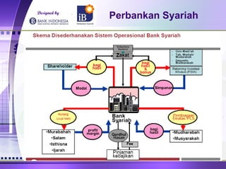 Perbankan Syariah Designed by 