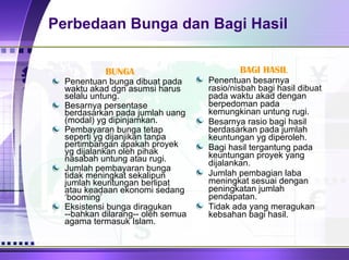 Perbedaan Bunga dan Bagi Hasil BUNGA Penentuan bunga dibuat pada waktu akad dgn asumsi harus selalu untung. Besarnya persentase berdasarkan pada jumlah uang (modal) yg dipinjamkan. Pembayaran bunga tetap seperti yg dijanjikan tanpa pertimbangan apakah proyek yg dijalankan oleh pihak nasabah untung atau rugi. Jumlah pembayaran bunga tidak meningkat sekalipun jumlah keuntungan berlipat atau keadaan ekonomi sedang ‘booming’ Eksistensi bunga diragukan --bahkan dilarang-- oleh semua agama termasuk Islam.  BAGI HASIL Penentuan besarnya rasio/nisbah bagi hasil dibuat pada waktu akad dengan berpedoman pada kemungkinan untung rugi. Besarnya rasio bagi hasil berdasarkan pada jumlah  keuntungan yg diperoleh. Bagi hasil tergantung pada keuntungan proyek yang dijalankan. Jumlah pembagian laba meningkat sesuai dengan peningkatan jumlah pendapatan. Tidak ada yang meragukan kebsahan bagi hasil. 