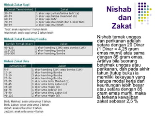 Nishab dan Zakat Nishab ternak unggas dan perikanan adalah setara dengan 20 Dinar (1 Dinar = 4,25 gram emas murni) atau sama dengan 85 gram emas. Artinya bila seorang beternak unggas atau perikanan, dan pada akhir tahun (tutup buku) ia memiliki kekayaan yang berupa modal kerja dan keuntungan lebih besar atau setara dengan 85 gram emas murni, maka ia terkena kewajiban zakat sebesar 2,5 %  