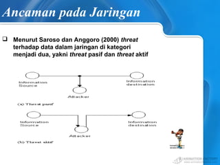 Ancaman pada Jaringan
 Menurut Saroso dan Anggoro (2000) threat
terhadap data dalam jaringan di kategori
menjadi dua, yakni threat pasif dan threat aktif
 