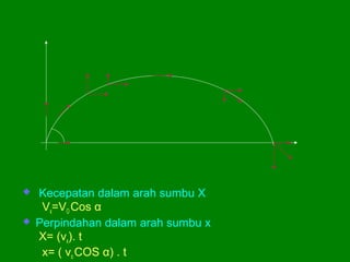  Kecepatan dalam arah sumbu X
Vx=VO Cos α
 Perpindahan dalam arah sumbu x
X= (vx). t
x= ( vo COS α) . t
 