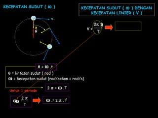 a
v
θ
KECEPATAN SUDUT ( ω )
θ = ω .t
θ = lintasan sudut ( rad )
ω = kecepatan sudut (rad/sekon = rad/s)
2 π = ω .T
Untuk 1 periode
ω =
2 π
T
ω .= 2 π . f
KECEPATAN SUDUT ( ω ) DENGAN
KECEPATAN LINIER ( V )
2π R
V =
T
V =
ω
R
 