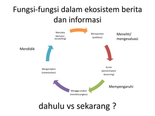 Fungsi-fungsi dalam ekosistem berita
dan informasi
Menyalurkan
(publikasi)
Kurasi
(pencermatan/
dsicerning)
Menggg=unakan
(membincangkan)
Mengarsipkan
(melestarikan)
Mencipta
(bertutur,
storytelling)
Mendidik
Mempengaruhi
Meneliti/
mengevaluasi
dahulu vs sekarang ?
 