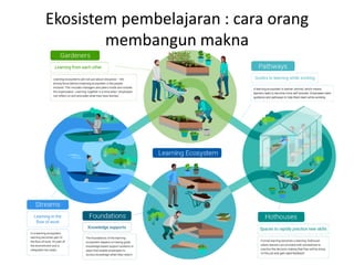 Ekosistem pembelajaran : cara orang
membangun makna
 