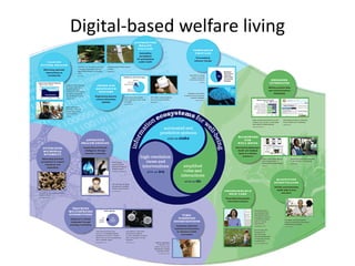 Digital-based welfare living
 