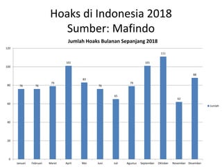 Hoaks di Indonesia 2018
Sumber: Mafindo
76 76
79
101
83
76
65
79
101
111
62
88
0
20
40
60
80
100
120
Januari Februari Maret April Mei Juni Juli Agustus September Oktober November Desember
Jumlah Hoaks Bulanan Sepanjang 2018
Jumlah
 