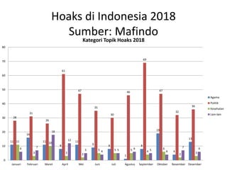Hoaks di Indonesia 2018
Sumber: Mafindo
11
16
11
8
11
9 8
1
8
19
4
13
28
31
26
61
47
35
30
46
69
47
32
36
11
3
10
3 2
5 5 5 4
6
2 3
6 7
18
12
5 4 5 6 5 4
7 6
0
10
20
30
40
50
60
70
80
Januari Februari Maret April Mei Juni Juli Agustus September Oktober November Desember
Kategori Topik Hoaks 2018
Agama
Politik
Kesehatan
Lain-lain
 