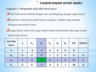 Linear programing metode simplex | PPT